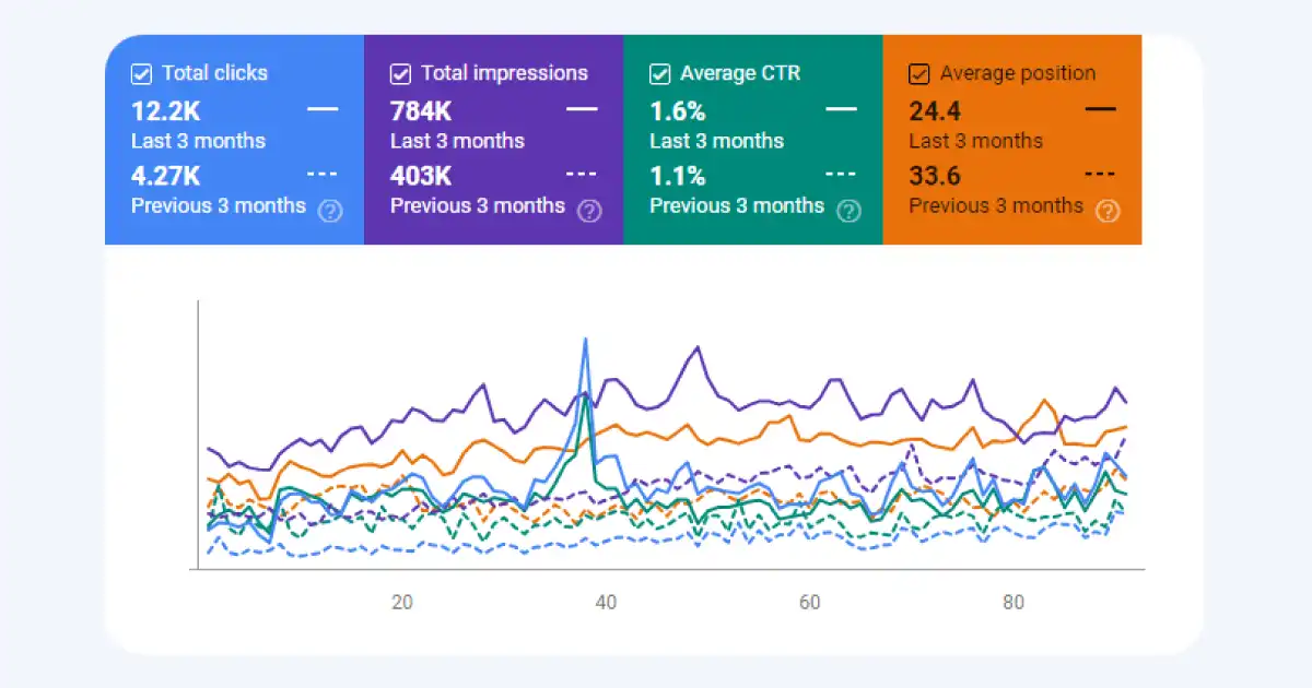 3 months traffic comparison of air duct now